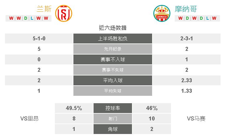 兰斯VS摩纳哥数据统计